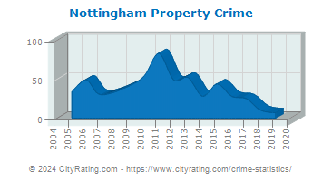 Nottingham Property Crime