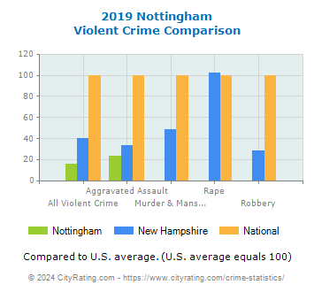 Nottingham Violent Crime vs. State and National Comparison