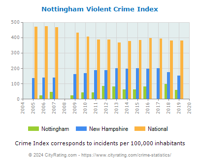 Nottingham Violent Crime vs. State and National Per Capita