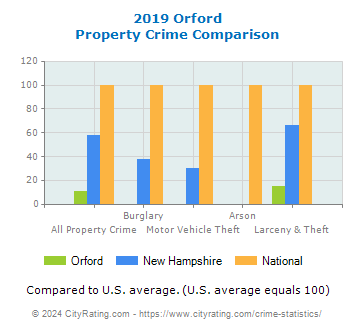 Orford Property Crime vs. State and National Comparison