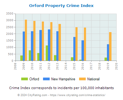 Orford Property Crime vs. State and National Per Capita