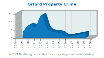 Orford Property Crime