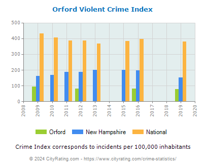 Orford Violent Crime vs. State and National Per Capita