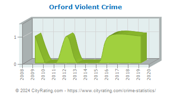 Orford Violent Crime