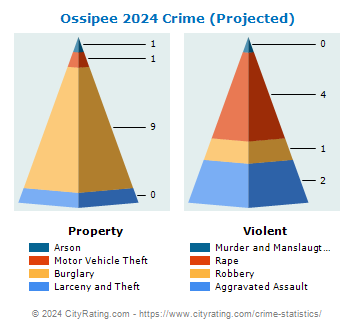 Ossipee Crime 2024