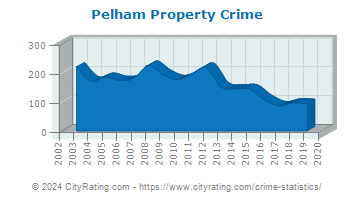 Pelham Property Crime