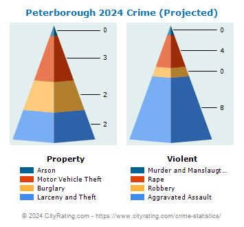 Peterborough Crime 2024