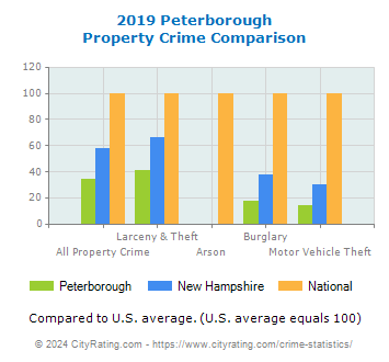 Peterborough Property Crime vs. State and National Comparison