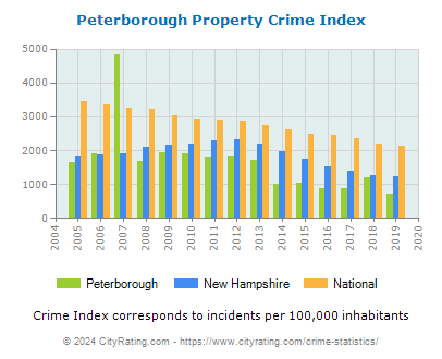 Peterborough Property Crime vs. State and National Per Capita