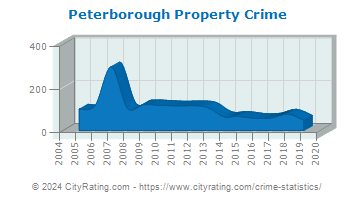 Peterborough Property Crime