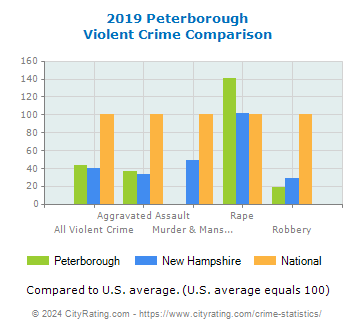 Peterborough Violent Crime vs. State and National Comparison