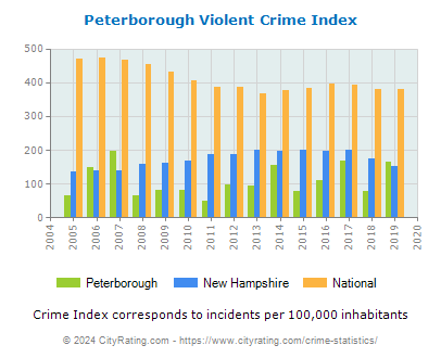 Peterborough Violent Crime vs. State and National Per Capita