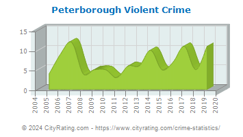 Peterborough Violent Crime