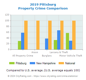 Pittsburg Property Crime vs. State and National Comparison