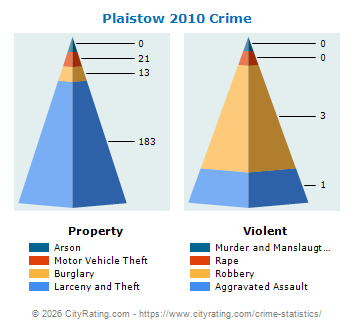 Plaistow Crime 2010