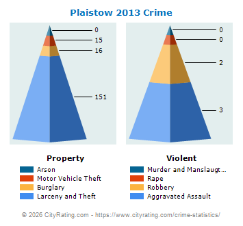 Plaistow Crime 2013