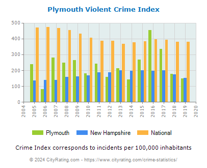 Plymouth Violent Crime vs. State and National Per Capita