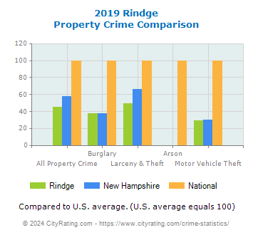 Rindge Property Crime vs. State and National Comparison