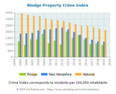 Rindge Property Crime vs. State and National Per Capita