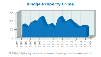 Rindge Property Crime