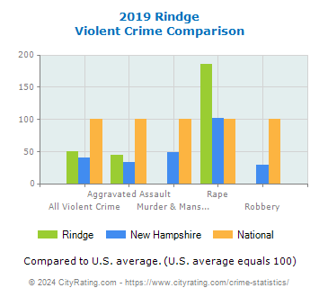 Rindge Violent Crime vs. State and National Comparison