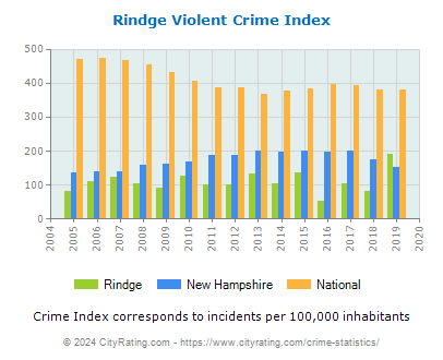 Rindge Violent Crime vs. State and National Per Capita