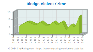 Rindge Violent Crime