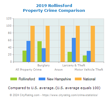 Rollinsford Property Crime vs. State and National Comparison