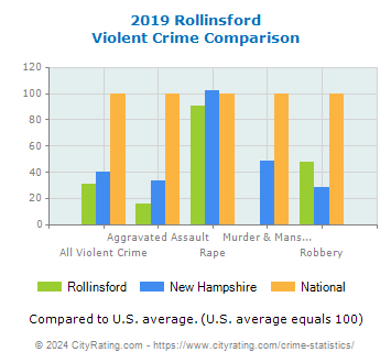 Rollinsford Violent Crime vs. State and National Comparison