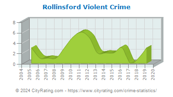 Rollinsford Violent Crime