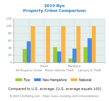 Rye Property Crime vs. State and National Comparison