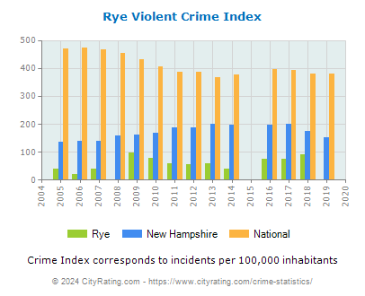 Rye Violent Crime vs. State and National Per Capita