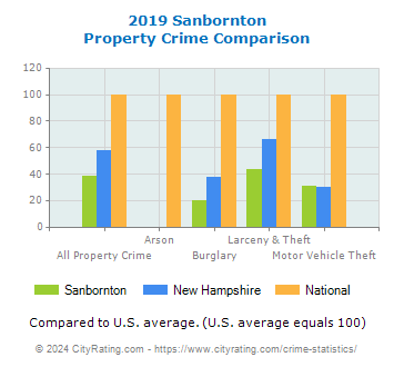 Sanbornton Property Crime vs. State and National Comparison