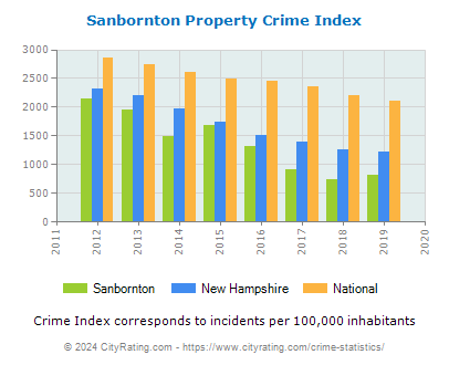Sanbornton Property Crime vs. State and National Per Capita