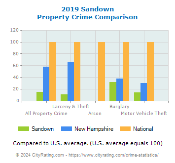 Sandown Property Crime vs. State and National Comparison