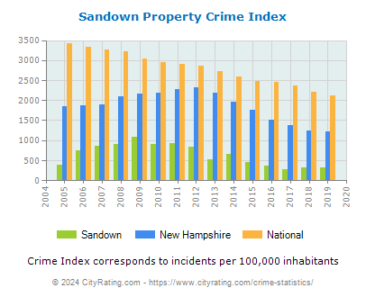 Sandown Property Crime vs. State and National Per Capita