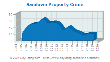 Sandown Property Crime