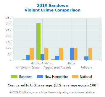 Sandown Violent Crime vs. State and National Comparison