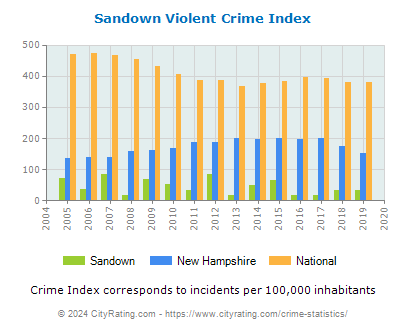 Sandown Violent Crime vs. State and National Per Capita