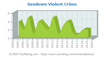 Sandown Violent Crime