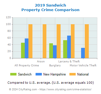 Sandwich Property Crime vs. State and National Comparison