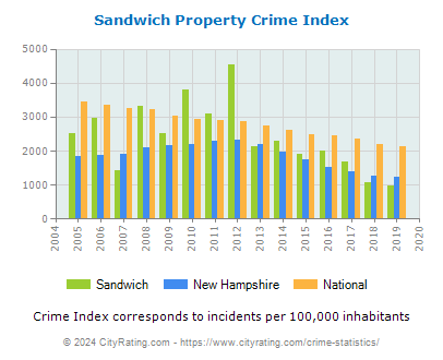 Sandwich Property Crime vs. State and National Per Capita