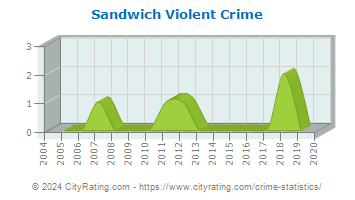 Sandwich Violent Crime