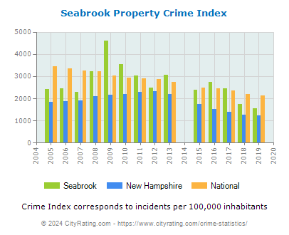 Seabrook Property Crime vs. State and National Per Capita