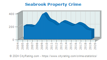 Seabrook Property Crime