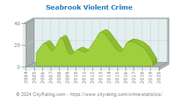 Seabrook Violent Crime