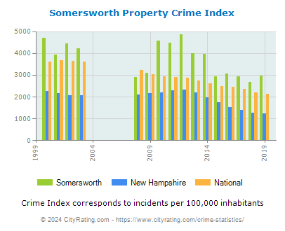 Somersworth Property Crime vs. State and National Per Capita