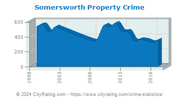 Somersworth Property Crime