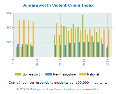 Somersworth Violent Crime vs. State and National Per Capita