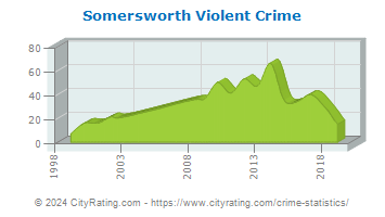 Somersworth Violent Crime